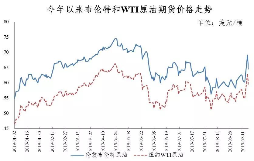 今日油价上涨最新消息