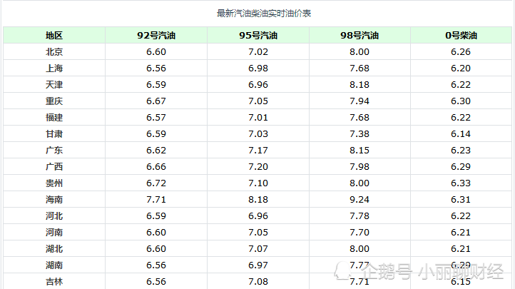 92号汽油最新批发价格分析