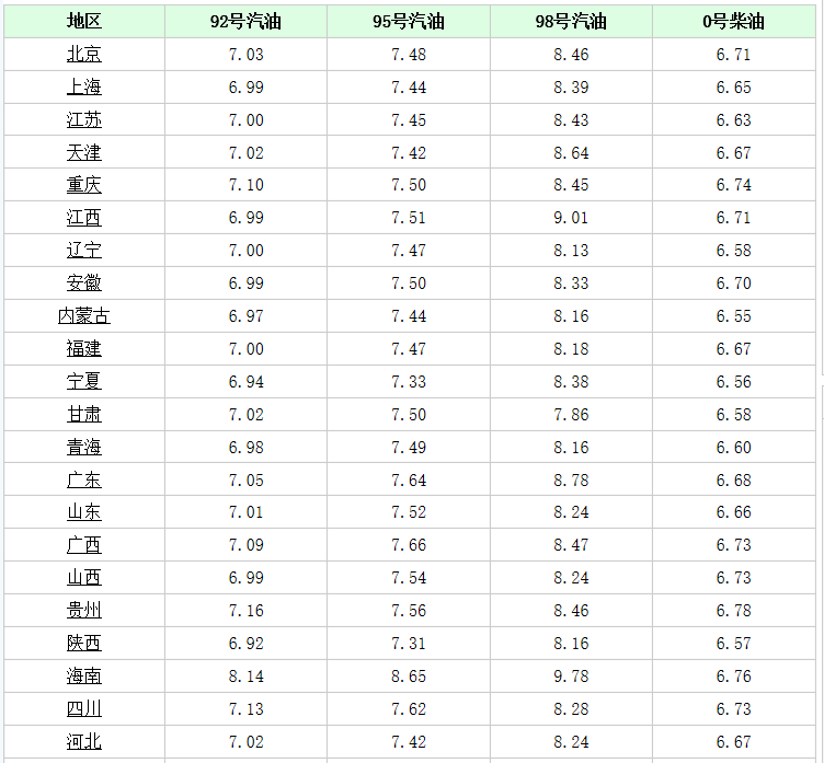 今日汽油价最新消息