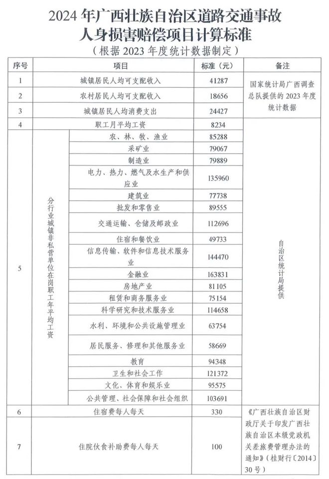 最新车祸赔偿标准报表详解