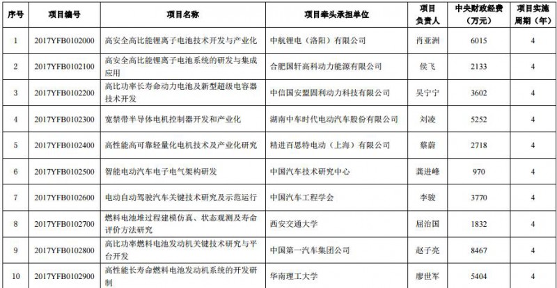 2017汽车最新技术,项目进度控制与报告实施方案