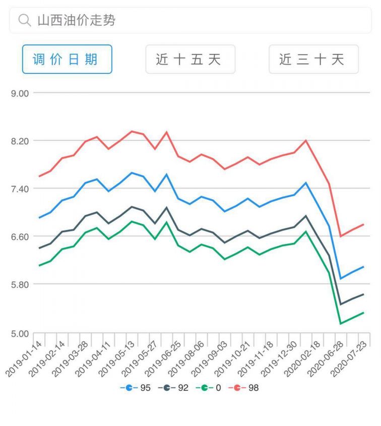 北京0号柴油价格走势，为您揭秘油价背后的秘密