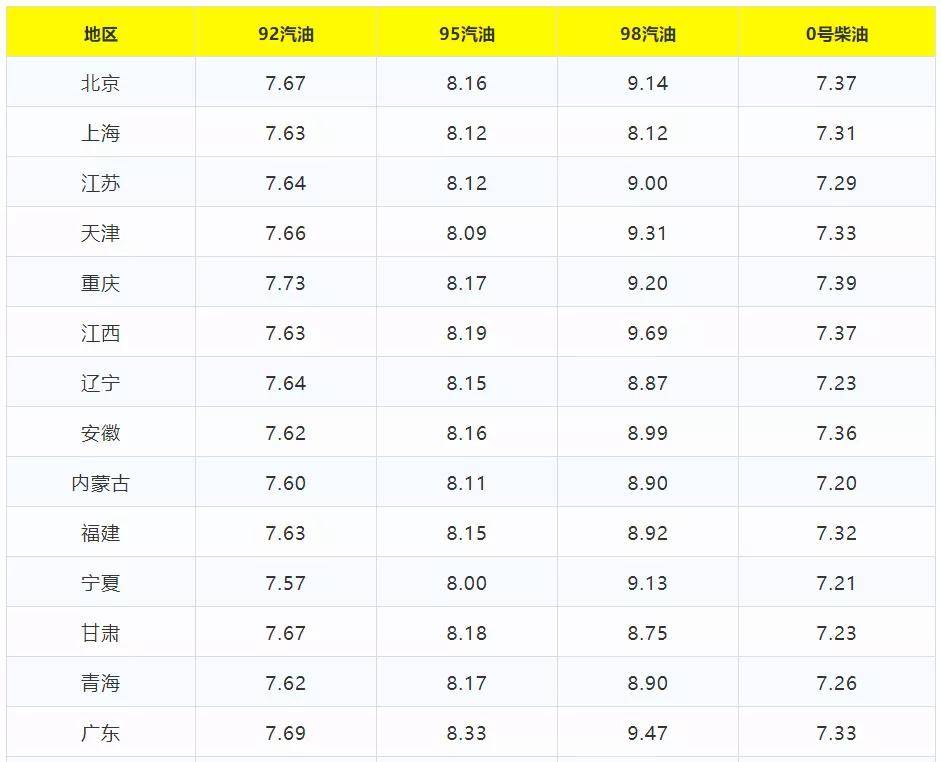 惠州92号汽油价格走势及最新价格解析