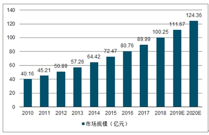 市场需求分析与预测