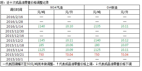 最新汽油柴油价格走势