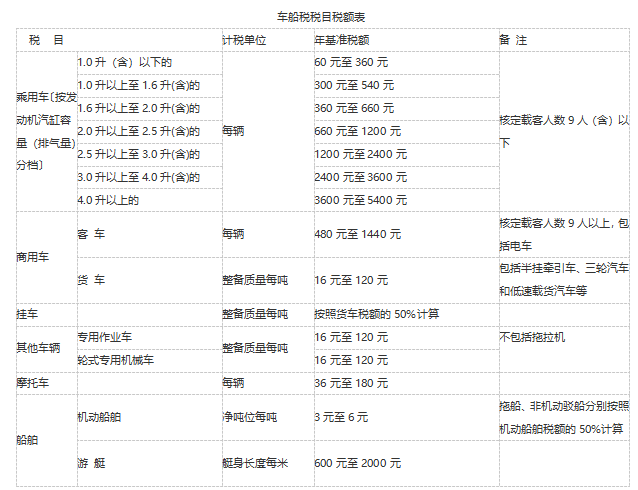 最新车船使用税税率表详解