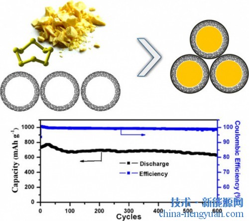 锂硫电池最新进展